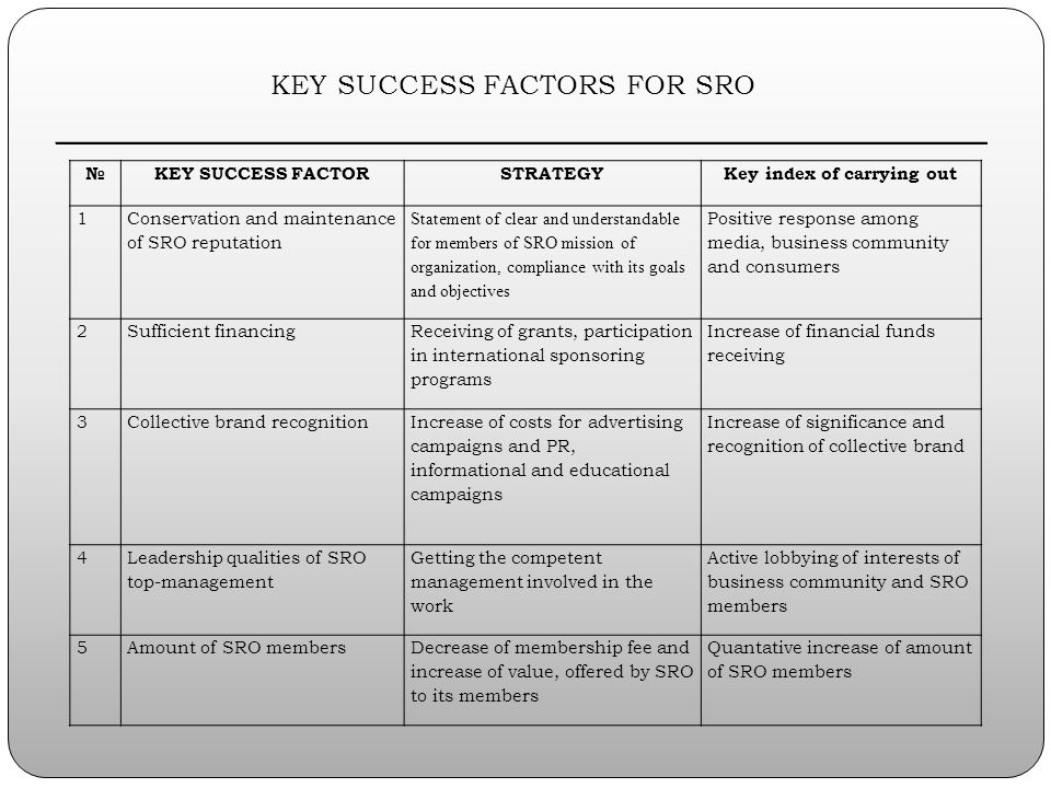 №KEY SUCCESS FACTORSTRATEGYKey index of carrying out 1 Conservation and maintenance of SRO reputation Statement of clear and understandable for members of SRO mission of organization, compliance with its goals and objectives Positive response among media, business community and consumers 2Sufficient financing Receiving of grants, participation in international sponsoring programs Increase of financial funds receiving 3Collective brand recognition Increase of costs for advertising campaigns and PR, informational and educational campaigns Increase of significance and recognition of collective brand 4 Leadership qualities of SRO top-management Getting the competent management involved in the work Active lobbying of interests of business community and SRO members 5Amount of SRO membersDecrease of membership fee and increase of value, offered by SRO to its members Quantative increase of amount of SRO members KEY SUCCESS FACTORS FOR SRO ________________________________________________