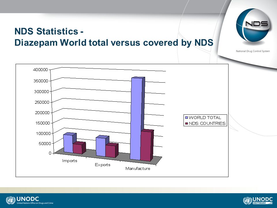 NDS Statistics - Diazepam World total versus covered by NDS