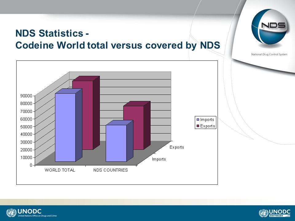 NDS Statistics - Codeine World total versus covered by NDS