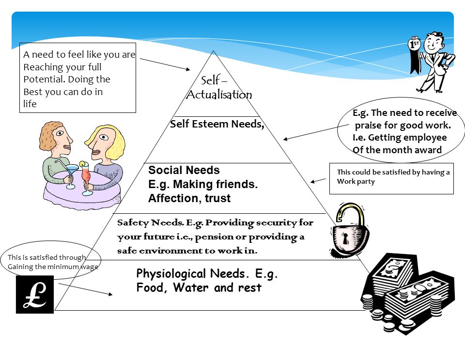 Physiological Needs. E.g. Food, Water and rest Safety Needs.