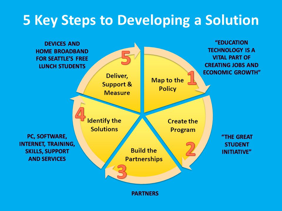 5 Key Steps to Developing a Solution Map to the Policy Create the Program Build the Partnerships Identify the Solutions Deliver, Support & Measure