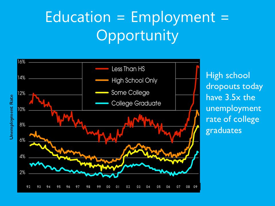 High school dropouts today have 3.5x the unemployment rate of college graduates Education = Employment = Opportunity Unemployment Rate