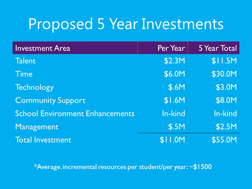 Proposed 5 Year Investments *Average.
