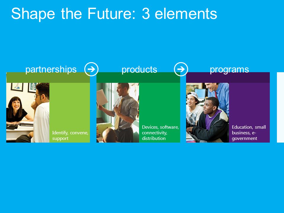 Education, small business, e- government Identify, convene, support Devices, software, connectivity, distribution Shape the Future: 3 elements products programspartnerships
