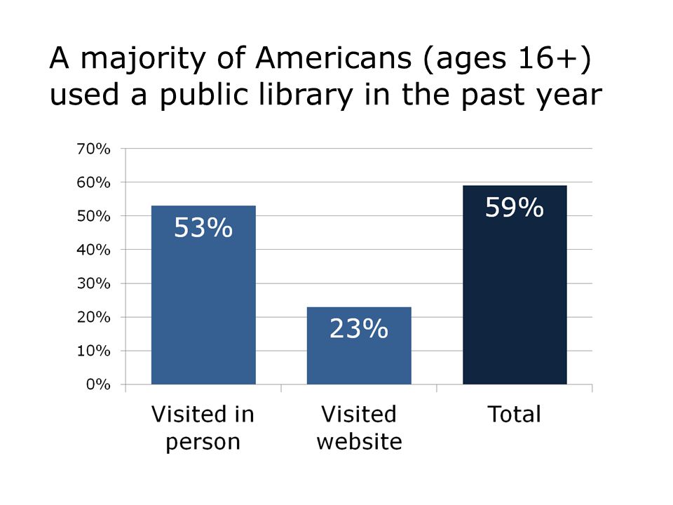 A majority of Americans (ages 16+) used a public library in the past year