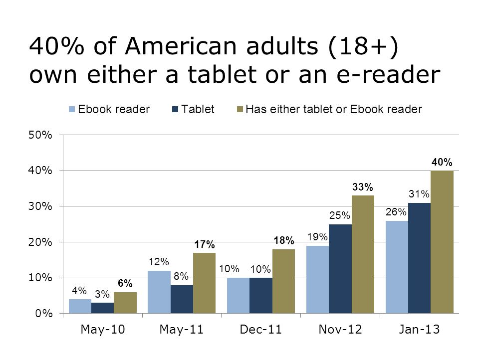 40% of American adults (18+) own either a tablet or an e-reader