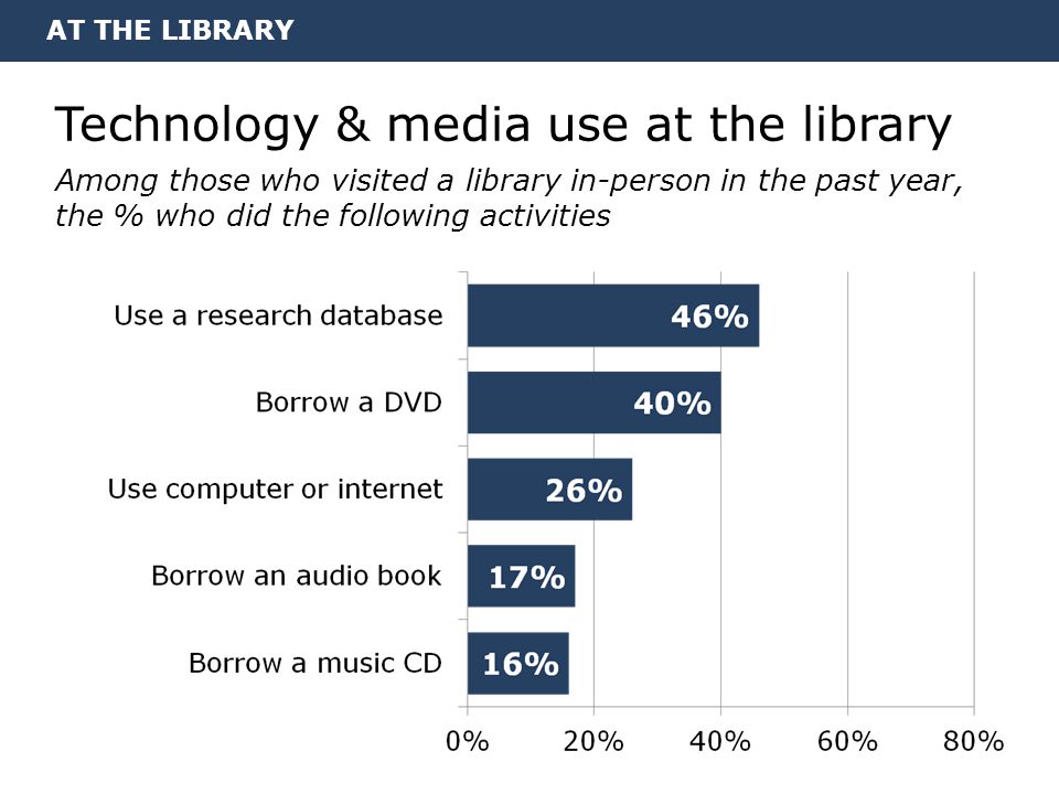 AT THE LIBRARY Technology & media use at the library Among those who visited a library in-person in the past year, the % who did the following activities