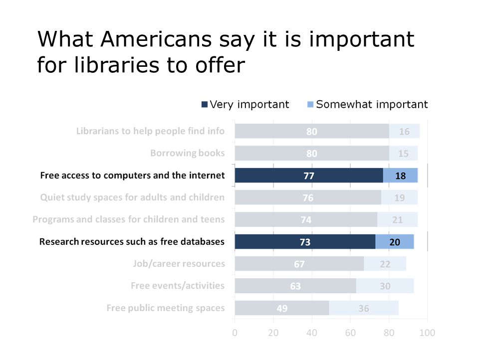 What Americans say it is important for libraries to offer
