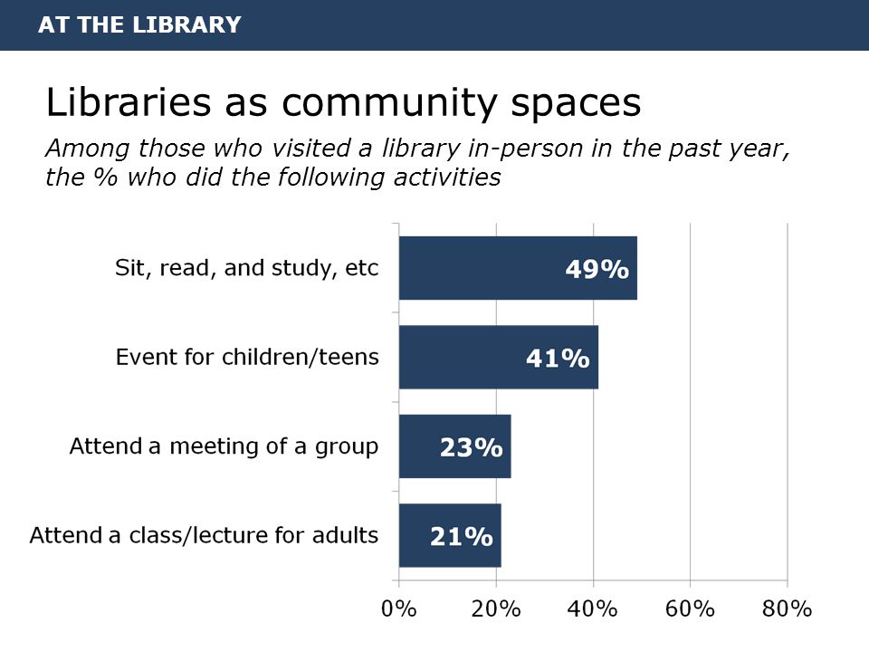 AT THE LIBRARY Libraries as community spaces Among those who visited a library in-person in the past year, the % who did the following activities