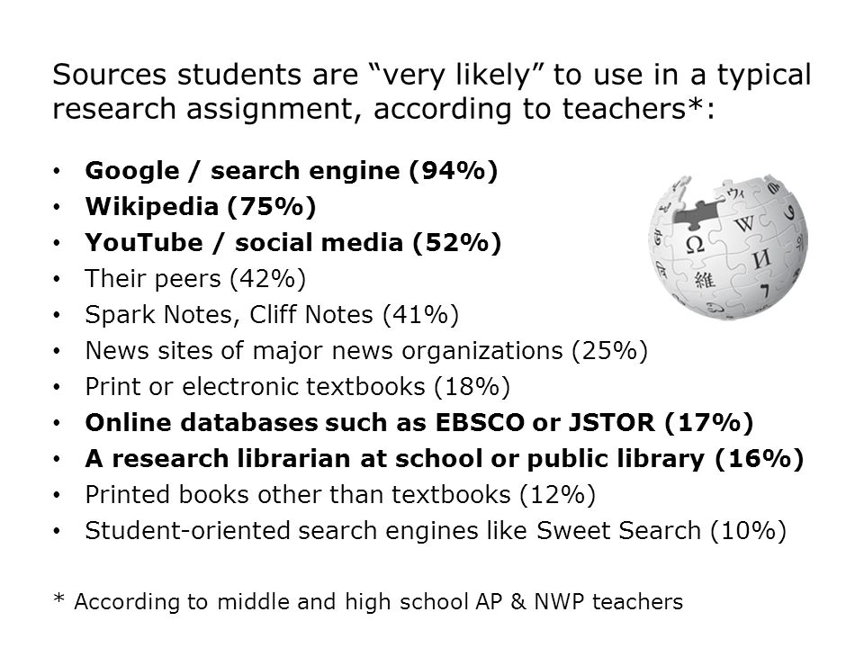 Sources students are very likely to use in a typical research assignment, according to teachers*: Google / search engine (94%) Wikipedia (75%) YouTube / social media (52%) Their peers (42%) Spark Notes, Cliff Notes (41%) News sites of major news organizations (25%) Print or electronic textbooks (18%) Online databases such as EBSCO or JSTOR (17%) A research librarian at school or public library (16%) Printed books other than textbooks (12%) Student-oriented search engines like Sweet Search (10%) * According to middle and high school AP & NWP teachers