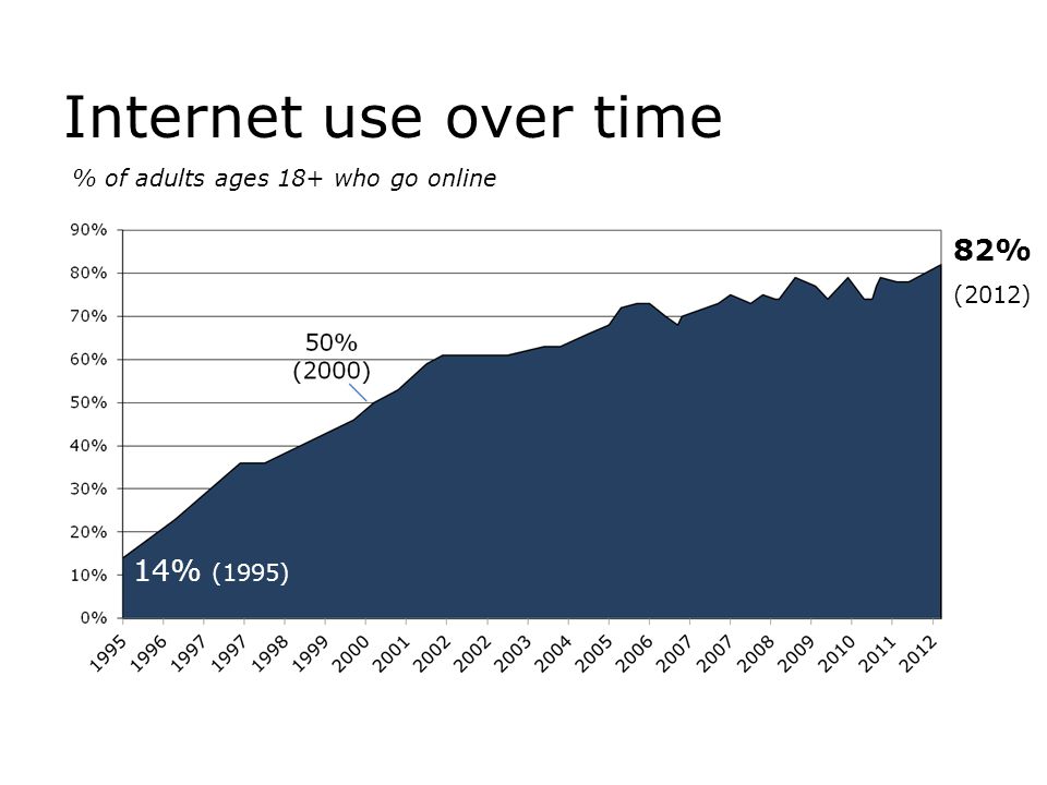 % of adults ages 18+ who go online Internet use over time 14% (1995) 82% (2012)