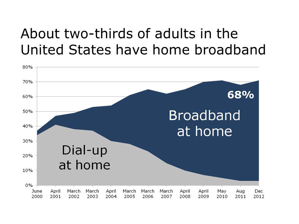 About two-thirds of adults in the United States have home broadband 14% (1995)