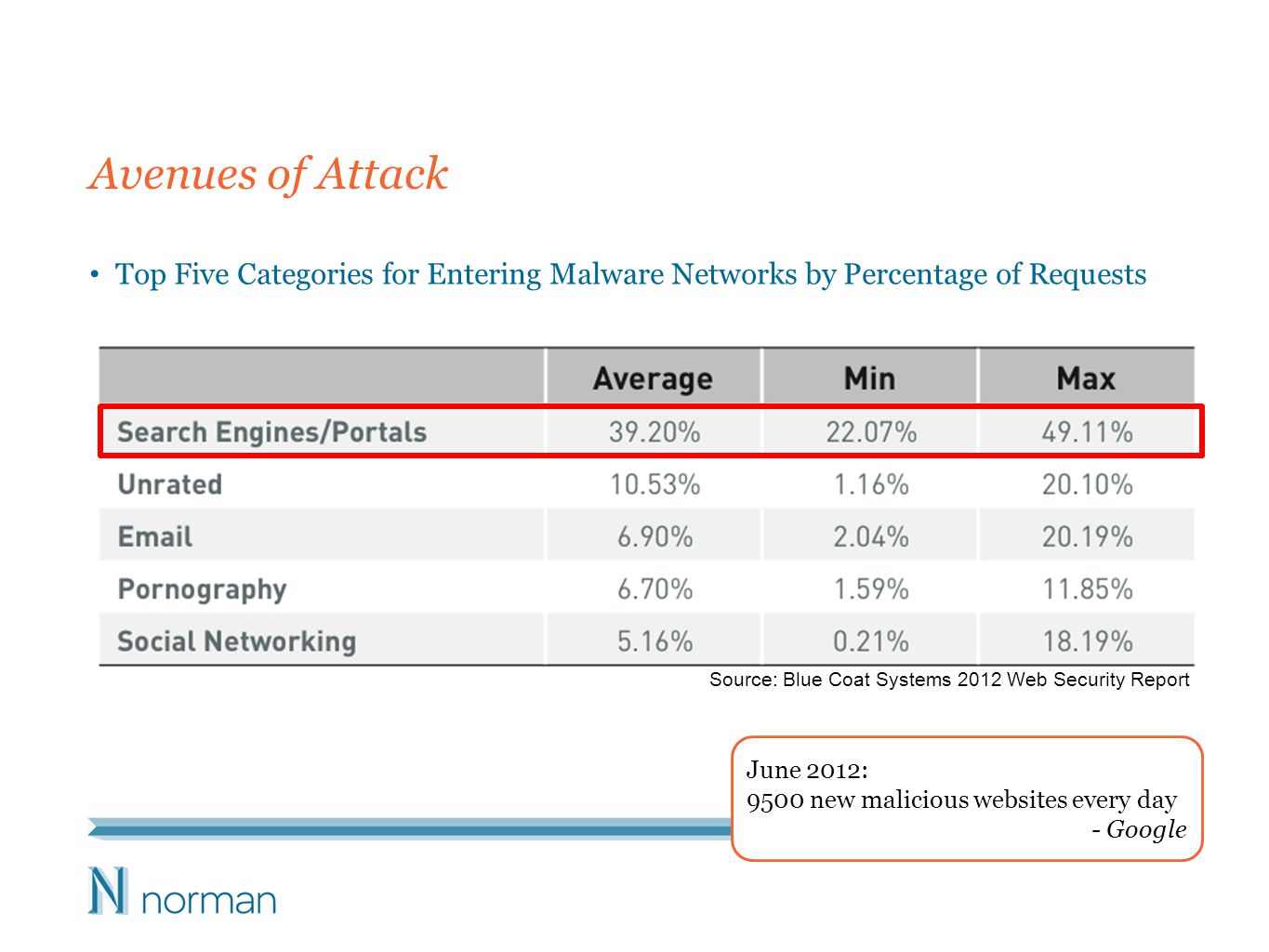 Avenues of Attack Top Five Categories for Entering Malware Networks by Percentage of Requests Source: Blue Coat Systems 2012 Web Security Report June 2012: 9500 new malicious websites every day - Google