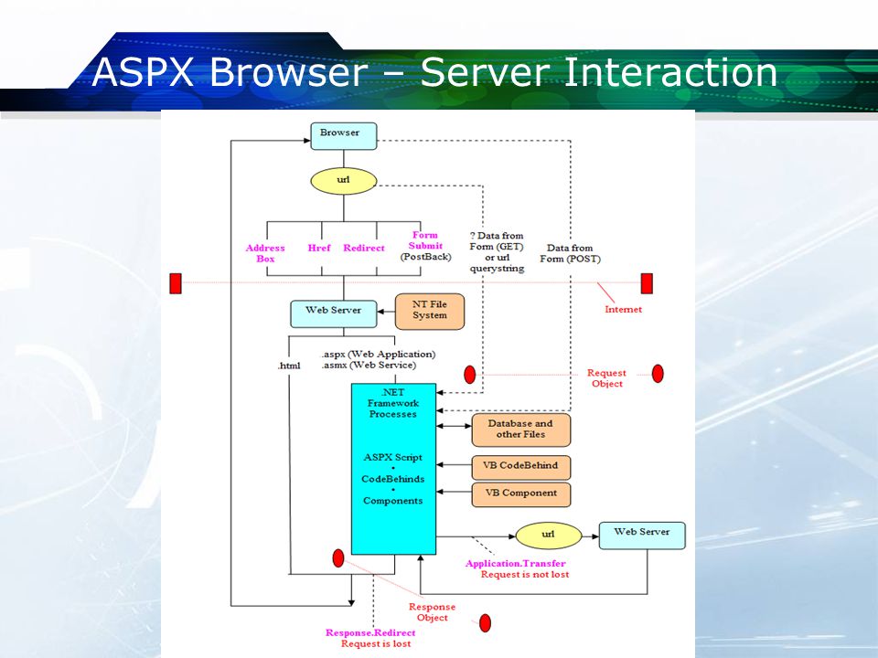 ASPX Browser – Server Interaction
