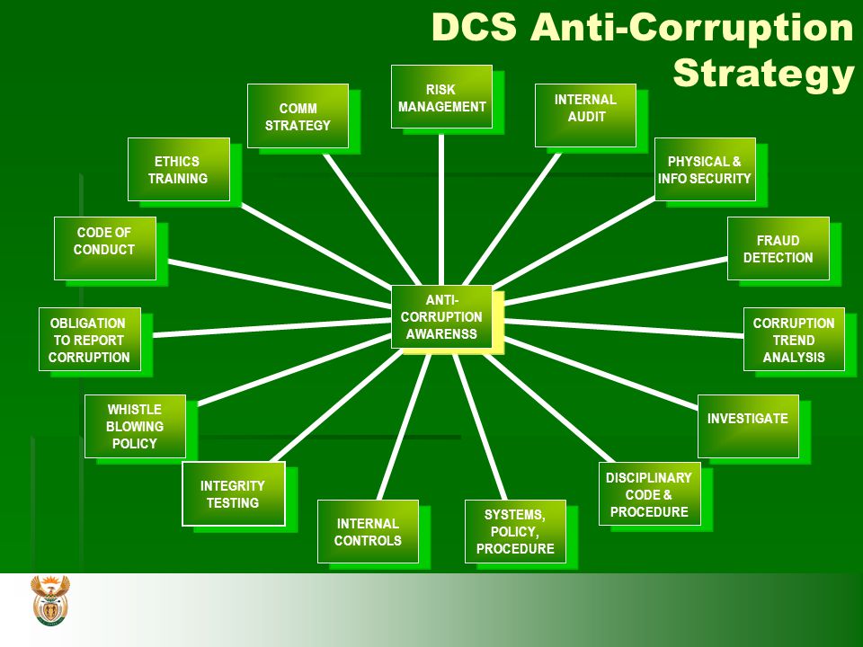DCS Anti-Corruption Strategy ANTI- CORRUPTION AWARENSS RISK MANAGEMENT INTERNAL AUDIT PHYSICAL & INFO SECURITY FRAUD DETECTION CORRUPTION TREND ANALYSIS INVESTIGATE DISCIPLINARY CODE & PROCEDURE SYSTEMS, POLICY, PROCEDURE INTERNAL CONTROLS INTEGRITY TESTING WHISTLE BLOWING POLICY OBLIGATION TO REPORT CORRUPTION CODE OF CONDUCT ETHICS TRAINING COMM STRATEGY