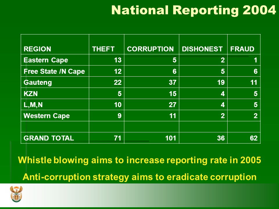 National Reporting 2004 REGIONTHEFTCORRUPTIONDISHONESTFRAUD Eastern Cape13521 Free State /N Cape12656 Gauteng KZN51545 L,M,N Western Cape91122 GRAND TOTAL Whistle blowing aims to increase reporting rate in 2005 Anti-corruption strategy aims to eradicate corruption