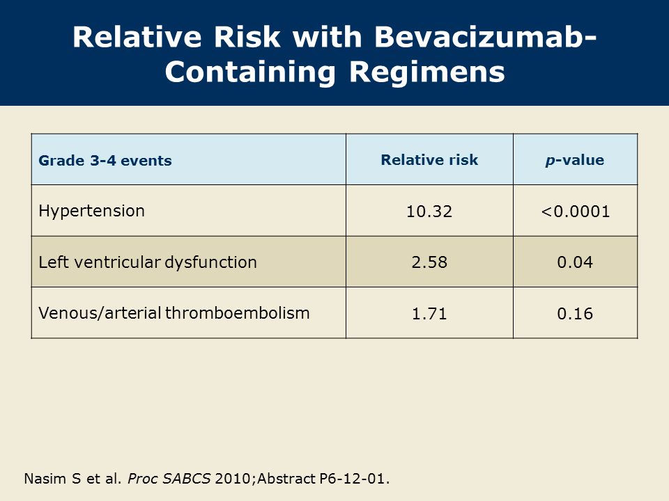 Relative Risk with Bevacizumab- Containing Regimens Grade 3-4 events Relative riskp-value Hypertension 10.32< Left ventricular dysfunction Venous/arterial thromboembolism Nasim S et al.