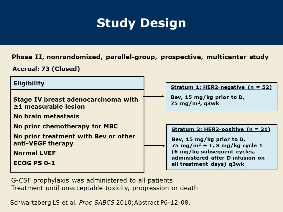 Study Design Eligibility Stage IV breast adenocarcinoma with ≥1 measurable lesion No brain metastasis No prior chemotherapy for MBC No prior treatment with Bev or other anti-VEGF therapy Normal LVEF ECOG PS 0-1 Accrual: 73 (Closed) Stratum 1: HER2-negative (n = 52) Bev, 15 mg/kg prior to D, 75 mg/m 2, q3wk Phase II, nonrandomized, parallel-group, prospective, multicenter study Stratum 2: HER2-positive (n = 21) Bev, 15 mg/kg prior to D, 75 mg/m 2 + T, 8 mg/kg cycle 1 (6 mg/kg subsequent cycles, administered after D infusion on all treatment days) q3wk G-CSF prophylaxis was administered to all patients Treatment until unacceptable toxicity, progression or death Schwartzberg LS et al.