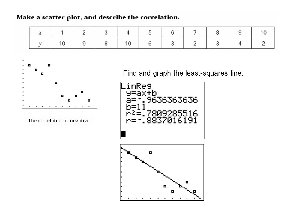 Find and graph the least-squares line.