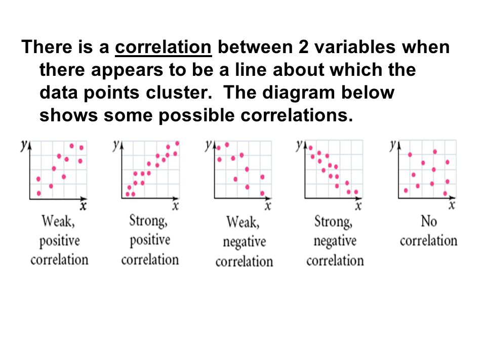 There is a correlation between 2 variables when there appears to be a line about which the data points cluster.