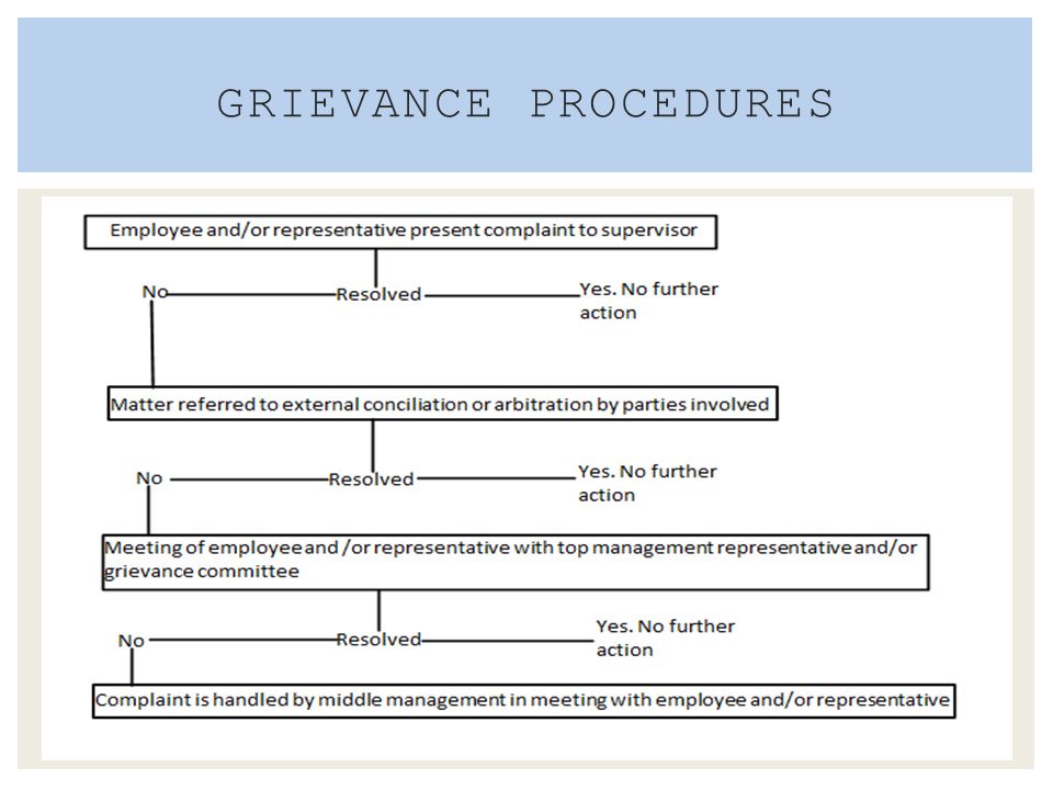  Effective grievance producers require a full description of the complaint to be made by the employee/s with the complaint.