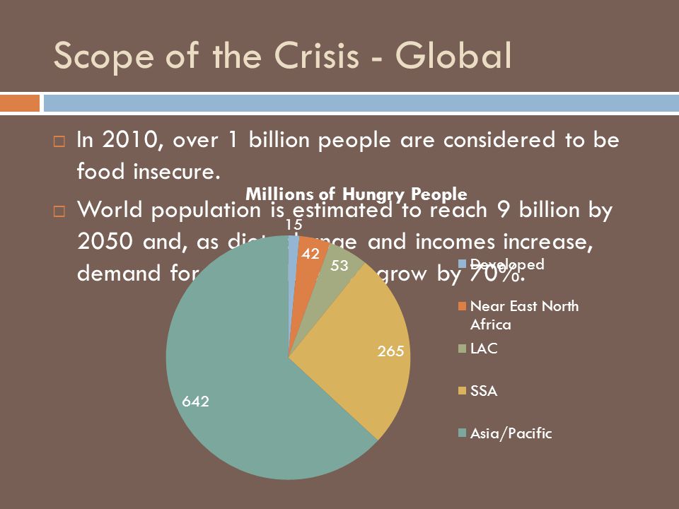 Scope of the Crisis - Global  In 2010, over 1 billion people are considered to be food insecure.