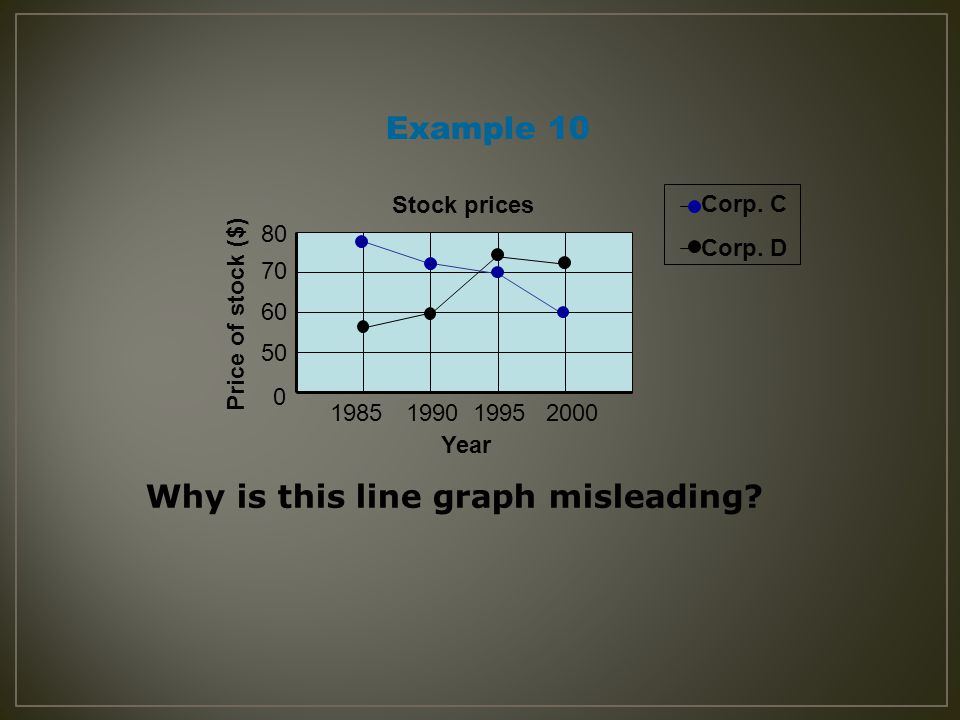 Example 10 Why is this line graph misleading.