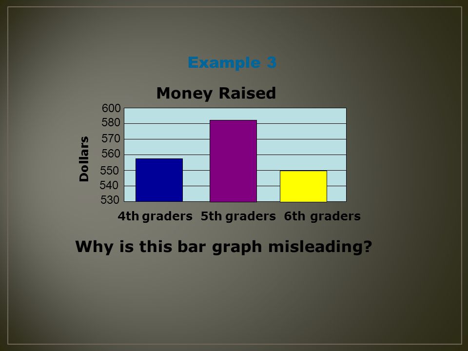 Example 3 Why is this bar graph misleading.