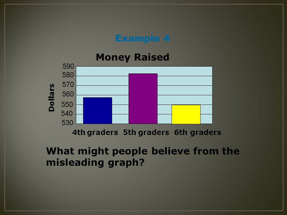 Example 4 What might people believe from the misleading graph.