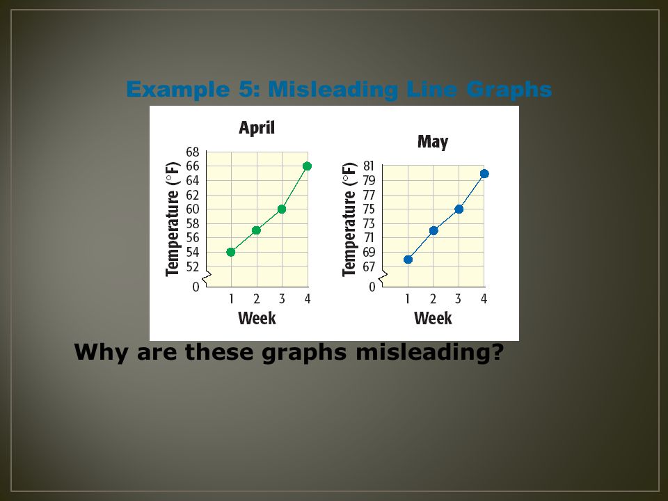 Example 5: Misleading Line Graphs Why are these graphs misleading