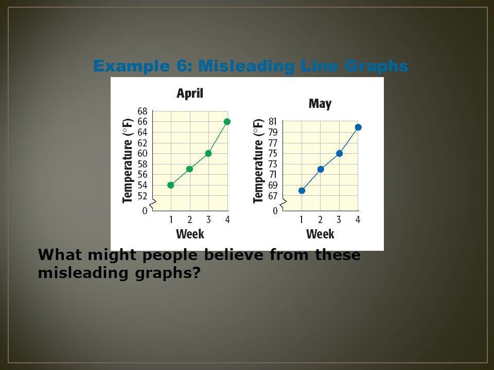 Example 6: Misleading Line Graphs What might people believe from these misleading graphs
