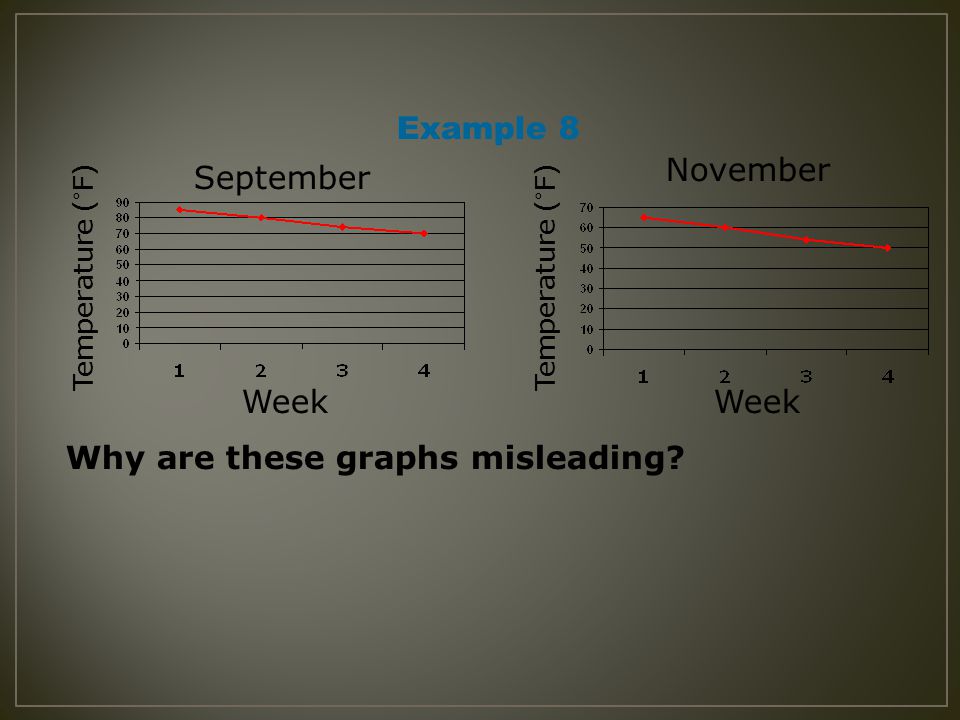 Example 8 Why are these graphs misleading Week Temperature (°F) ‏ September November