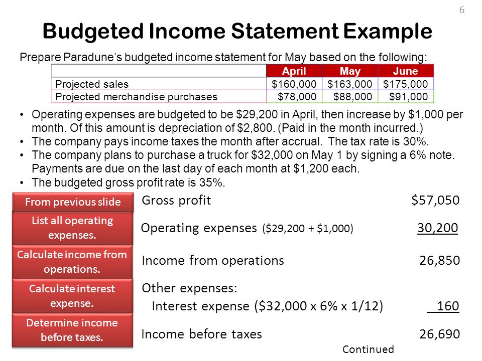 budgeted expenses