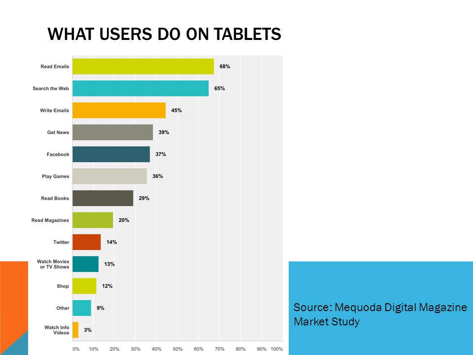 WHAT USERS DO ON TABLETS Source: Mequoda Digital Magazine Market Study