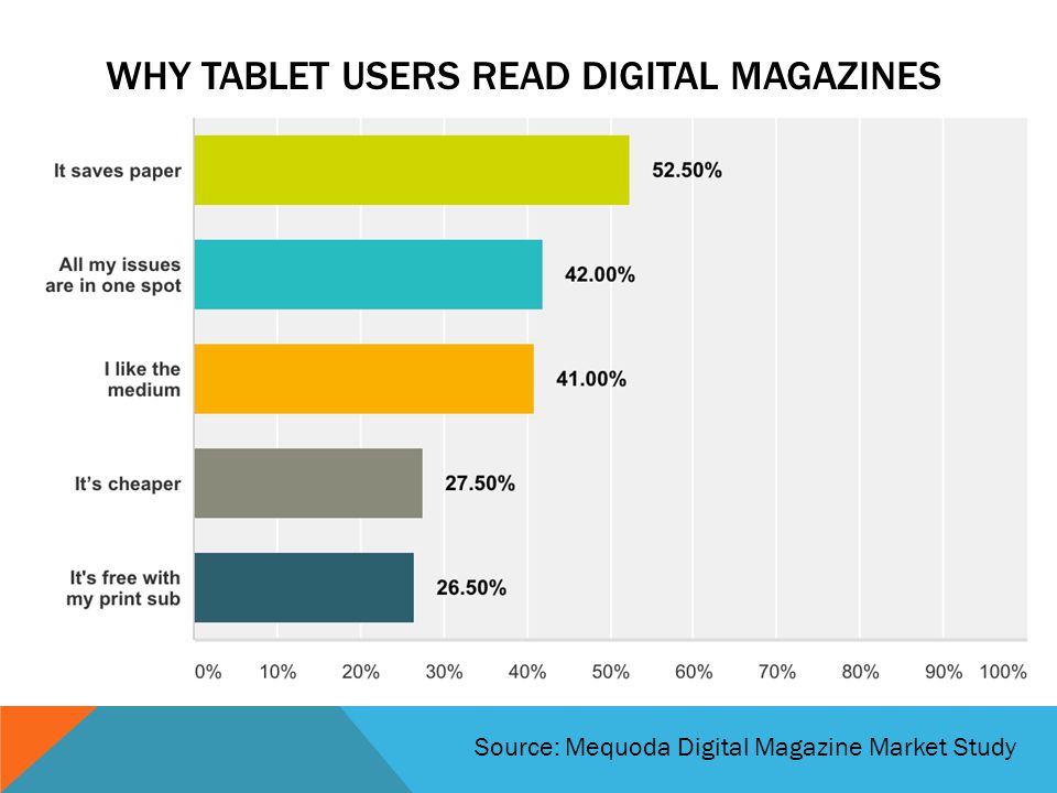 WHY TABLET USERS READ DIGITAL MAGAZINES Source: Mequoda Digital Magazine Market Study