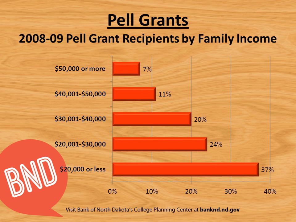 Pell Grants Pell Grant Recipients by Family Income