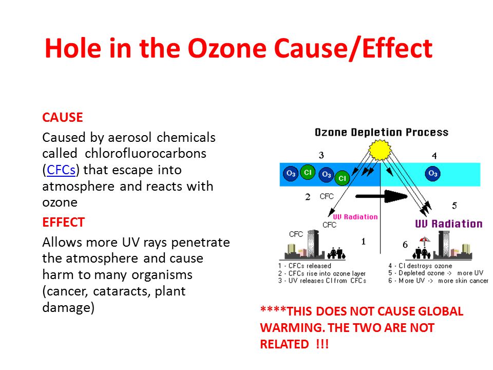 Hole in the Ozone Cause/Effect CAUSE Caused by aerosol chemicals called chlorofluorocarbons (CFCs) that escape into atmosphere and reacts with ozoneCFCs EFFECT Allows more UV rays penetrate the atmosphere and cause harm to many organisms (cancer, cataracts, plant damage) ****THIS DOES NOT CAUSE GLOBAL WARMING.