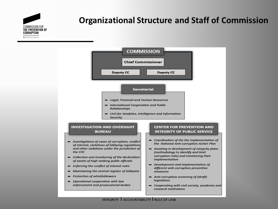 Organizational Structure and Staff of Commission INTEGRITY I ACCOUNTABILITY I RULE OF LAW