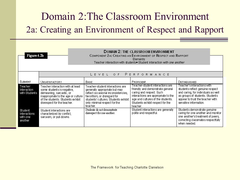 The Framework for Teaching Charlotte Danielson Domain 2:The Classroom Environment 2a: Creating an Environment of Respect and Rapport