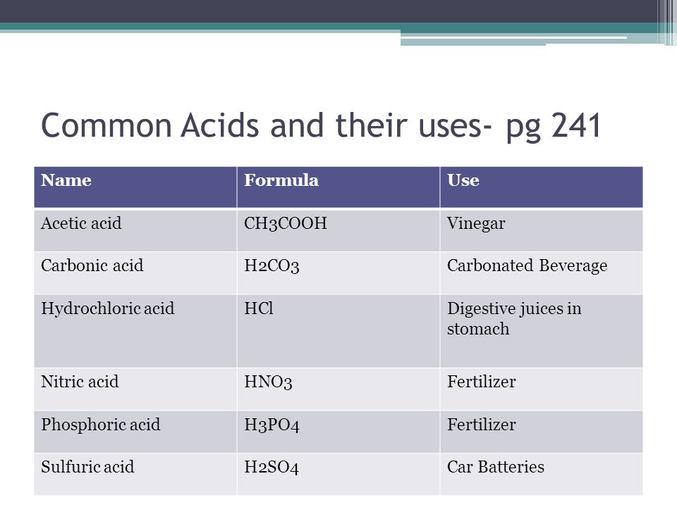 Common Acids and their uses- pg 241 NameFormulaUse Acetic acidCH3COOHVinegar Carbonic acidH2CO3Carbonated Beverage Hydrochloric acidHClDigestive juices in stomach Nitric acidHNO3Fertilizer Phosphoric acidH3PO4Fertilizer Sulfuric acidH2SO4Car Batteries