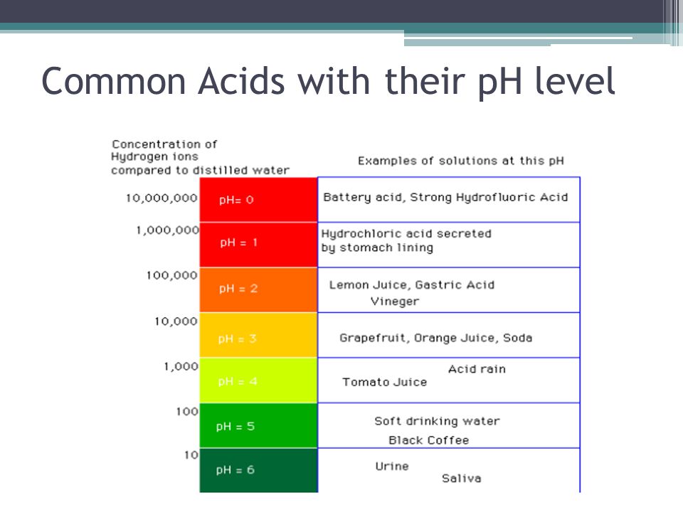 Common Acids with their pH level