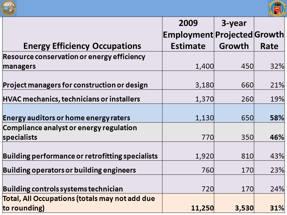 Energy Efficiency Occupations 2009 Employment Estimate 3-year Projected Growth Growth Rate Resource conservation or energy efficiency managers1, % Project managers for construction or design3, % HVAC mechanics, technicians or installers1, % Energy auditors or home energy raters1, % Compliance analyst or energy regulation specialists % Building performance or retrofitting specialists1, % Building operators or building engineers % Building controls systems technician % Total, All Occupations (totals may not add due to rounding)11,2503,53031%