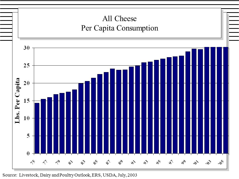 All Cheese Per Capita Consumption Source: Livestock, Dairy and Poultry Outlook, ERS, USDA, July, 2003