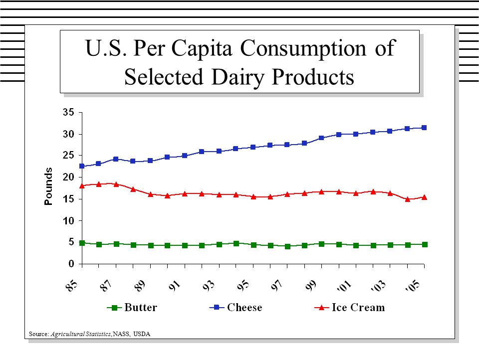 U.S. Per Capita Consumption of Selected Dairy Products Source: Agricultural Statistics, NASS, USDA