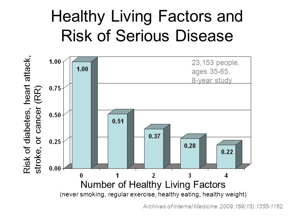 Healthy Living Factors and Risk of Serious Disease Risk of diabetes, heart attack, stroke, or cancer (RR) Archives of Internal Medicine.