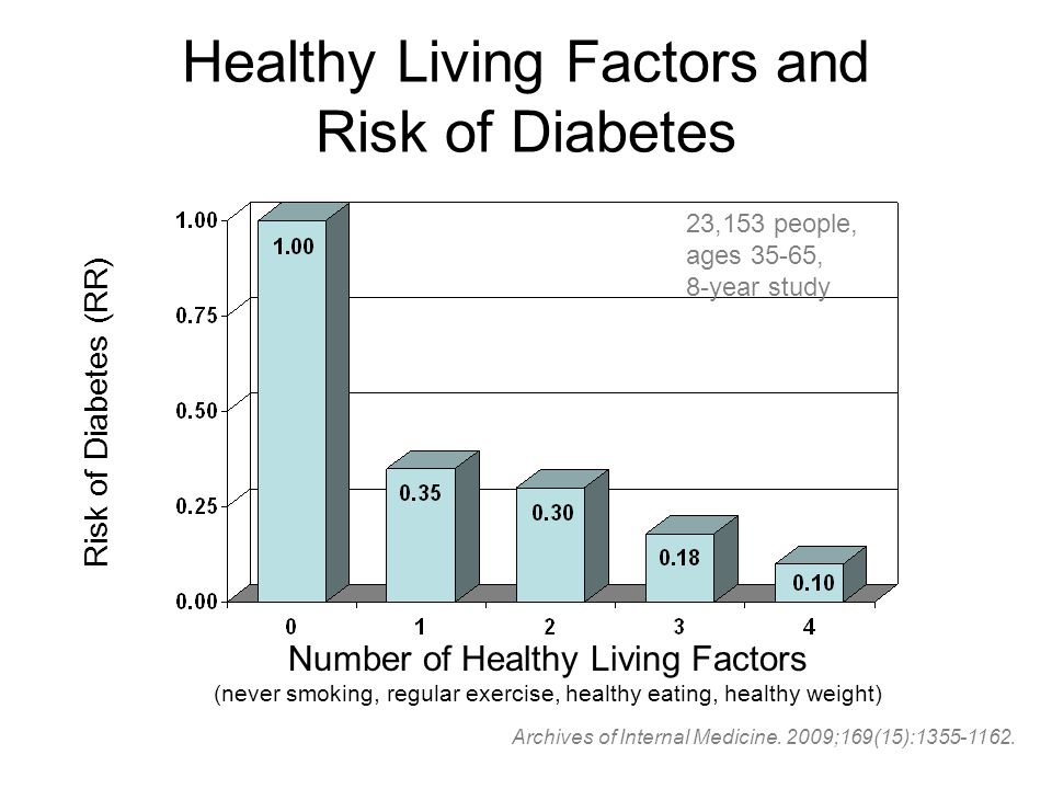 Risk of Diabetes (RR) Archives of Internal Medicine.