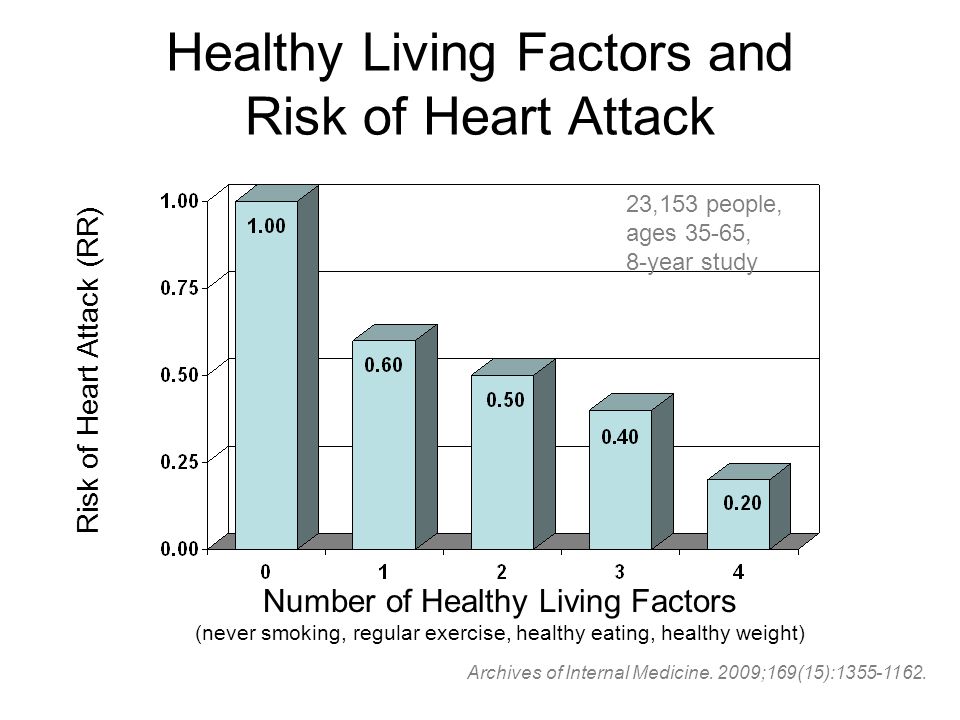 Healthy Living Factors and Risk of Heart Attack Risk of Heart Attack (RR) Number of Healthy Living Factors (never smoking, regular exercise, healthy eating, healthy weight) Archives of Internal Medicine.