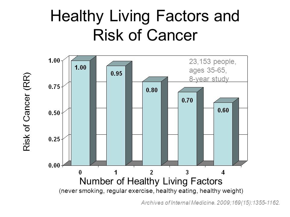 Healthy Living Factors and Risk of Cancer Risk of Cancer (RR) Number of Healthy Living Factors (never smoking, regular exercise, healthy eating, healthy weight) Archives of Internal Medicine.