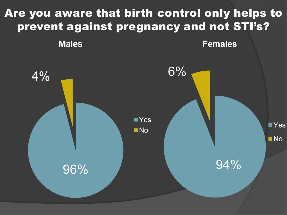 Are you aware that birth control only helps to prevent against pregnancy and not STI’s.