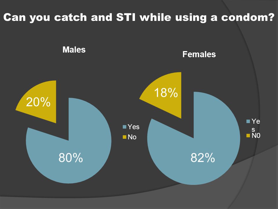 Can you catch and STI while using a condom 18% 20% 82%80%